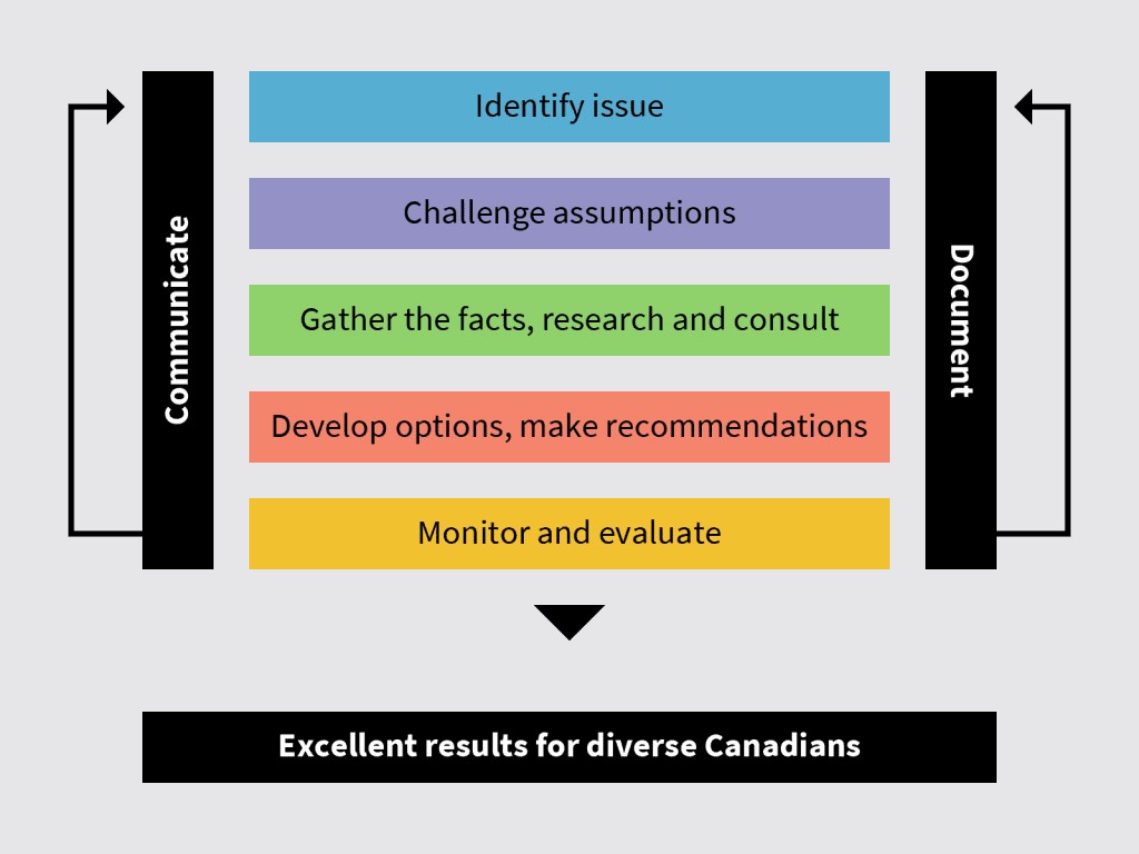 GBA Plus job aid diagram