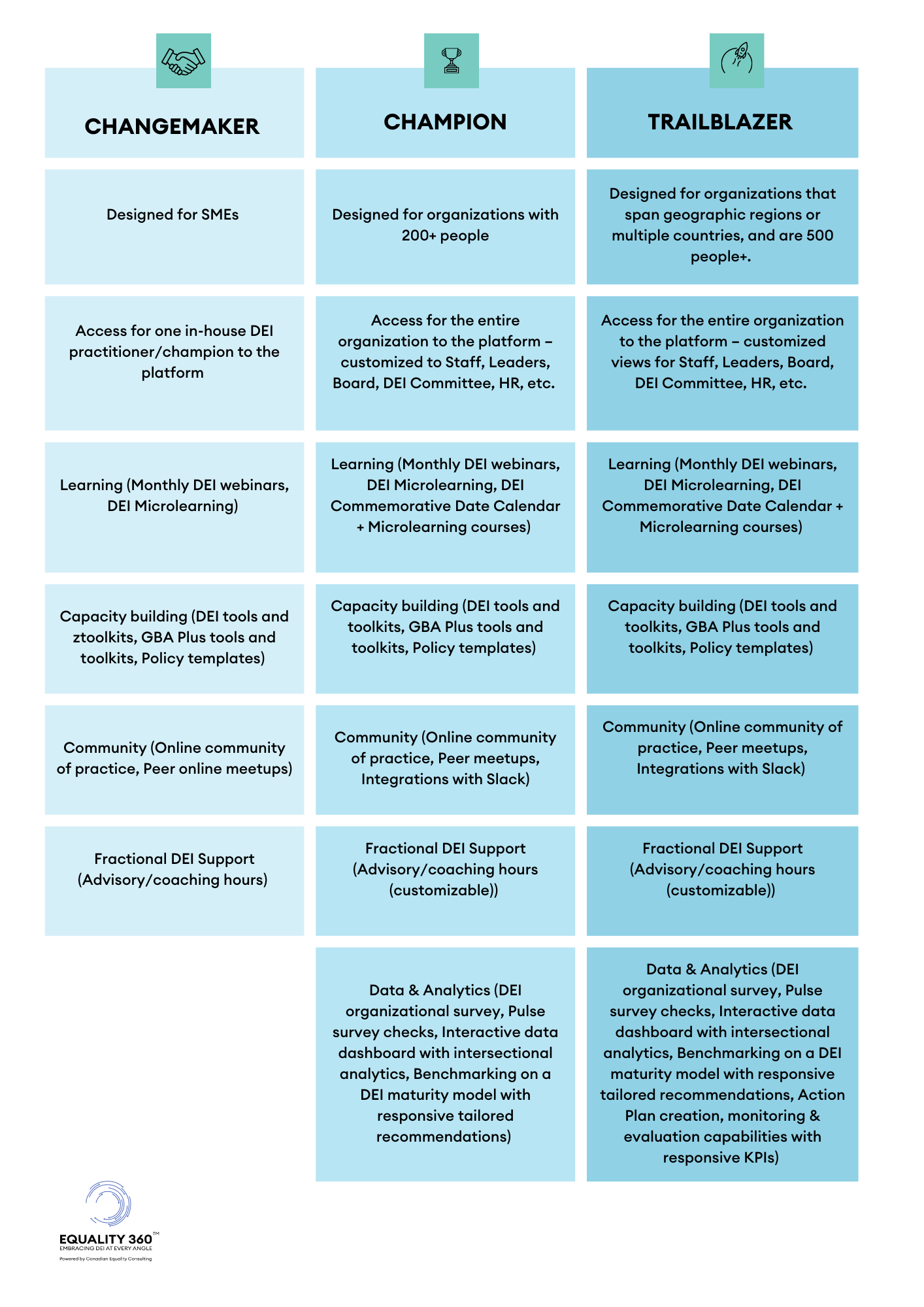 Changemaker 

Designed for SMEs 
Access for one in-house DEI practitioner/champion to the platform 
Learning (Monthly DEI webinars, DEI Microlearning) 
Capacity building (DEI tools and toolkits, GBA Plus tools and toolkits, Policy templates) 
Community (Online community of practice, Peer online meetups)
Fractional DEI Support (Advisory/coaching hours) 
Champion 

Designed for organizations with 200+ people 
Access for the entire organization to the platform – customized to Staff, Leaders, Board, DEI Committee, HR, etc. 
Data & Analytics (DEI organizational survey, Pulse survey checks, Interactive data dashboard with intersectional analytics, Benchmarking on a DEI maturity model with responsive tailored recommendations) 
Learning (Monthly DEI webinars, DEI Microlearning, DEI Commemorative Date Calendar + Microlearning courses) 
Capacity building (DEI tools and toolkits, GBA Plus tools and toolkits, Policy templates) 
Community (Online community of practice, Peer meetups, Integrations with Slack) 
Fractional DEI Support (Advisory/coaching hours (customizable)) 
Trailblazer 

Designed for organizations that span geographic regions or multiple countries, and are 500 people+. 
Access for the entire organization to the platform – customized views for Staff, Leaders, Board, DEI Committee, HR, etc. 
Data & Analytics (DEI organizational survey, Pulse survey checks, Interactive data dashboard with intersectional analytics, Benchmarking on a DEI maturity model with responsive tailored recommendations, Action Plan creation, monitoring & evaluation capabilities with responsive KPIs) 
Learning (Monthly DEI webinars, DEI Microlearning, DEI Commemorative Date Calendar + Microlearning courses) 
Capacity building (DEI tools and toolkits, GBA Plus tools and toolkits, Policy templates) 
Community (Online community of practice, Peer meetups, Integrations with Slack) 
Fractional DEI Support (Advisory/coaching hours (customizable)) 