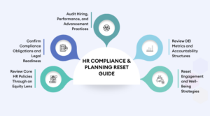 5 pillars for HR Compliance & Planning Reset Guide 