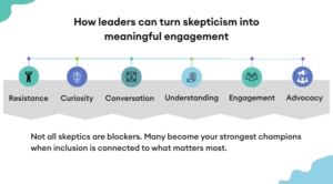 Workplace inclusion infographic illustrating how leaders can turn skepticism into engagement and advocacy through conversation and understanding.